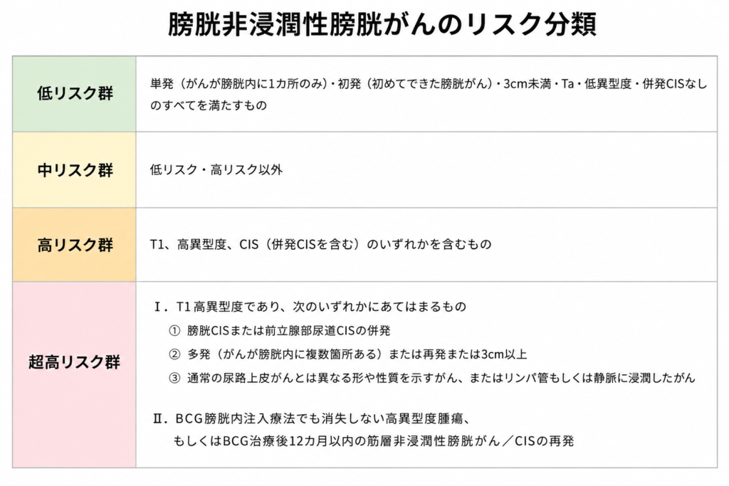 膀胱非浸潤性膀胱がんのリスク分類表。低リスク群・中リスク群・高リスク群・超高リスク群それぞれの定義と基準を一覧で示す。
