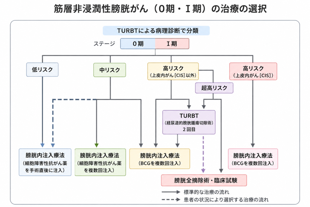 筋層非浸潤性膀胱がん（0期・Ⅰ期）の治療選択フローチャート。TURBTによる病理診断でリスク分類し、低・中・高・超高リスク群ごとの治療方針（膀胱内注入療法・膀胱全摘除術など）を示す。